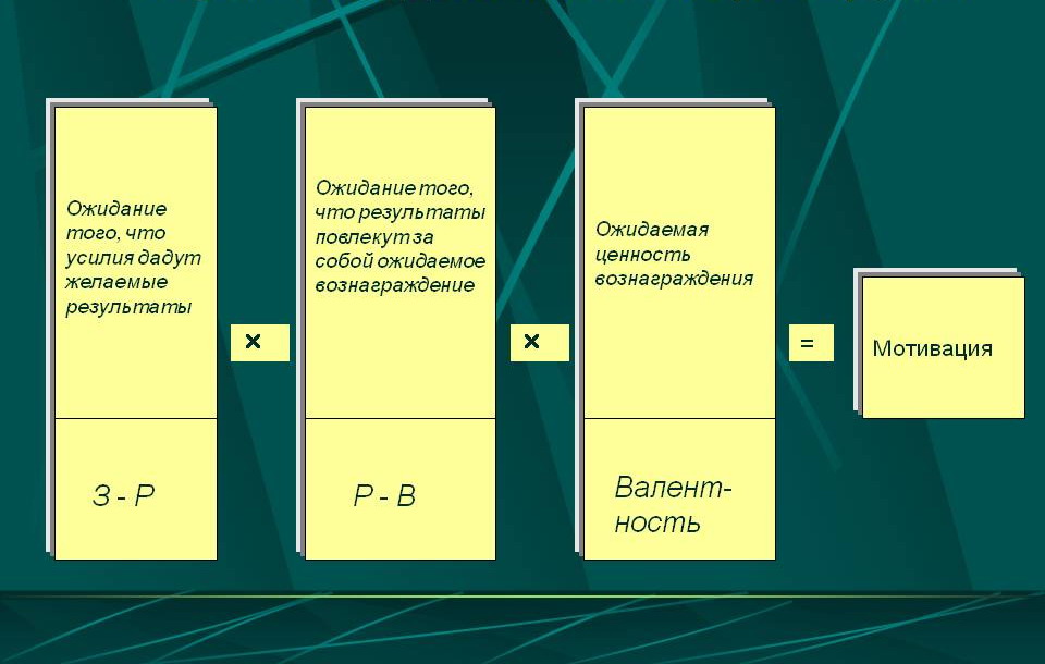 Мотивационная теория ожидания. Теория мотивации Виктора Врума. Модели мотивации Виктора Врума. Теория ожиданий Виктора Врума. Теория Врума стимул.