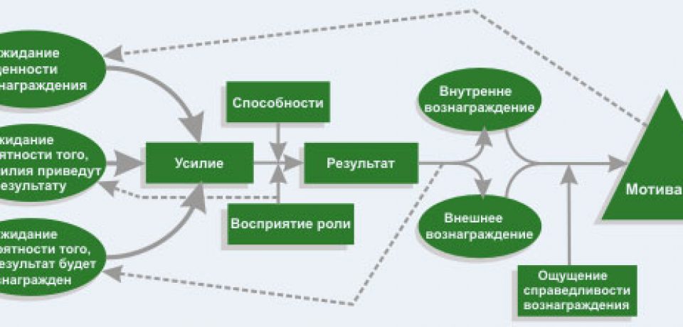 Модель портера лоулера презентация